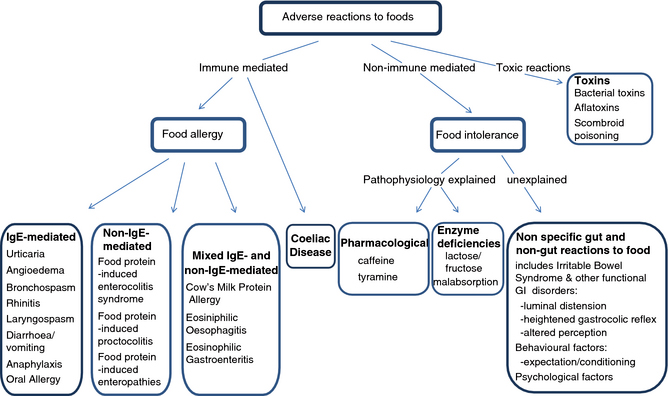 Classification of adverse reactions to foods. (From: Turnbull JL, et al. Aliment Pharmacol Ther 2015; 41: 3–25. The diagnosis and management of food allergy and food intolerances). 