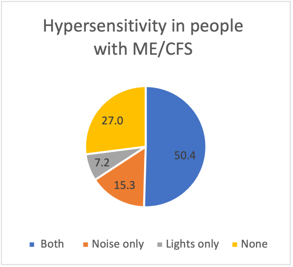 Pie chart showing the proportion of people with ME/CFS in the different hypersensitivity groups identified by the study. The proportions are as follows: 50.4% of people had both noise and light hypersensitivity, 15.3% had noise hypersensitivity only, 7.2% had light hypersensitivity only, and 27.0% had no noise or light hypersensitivity.