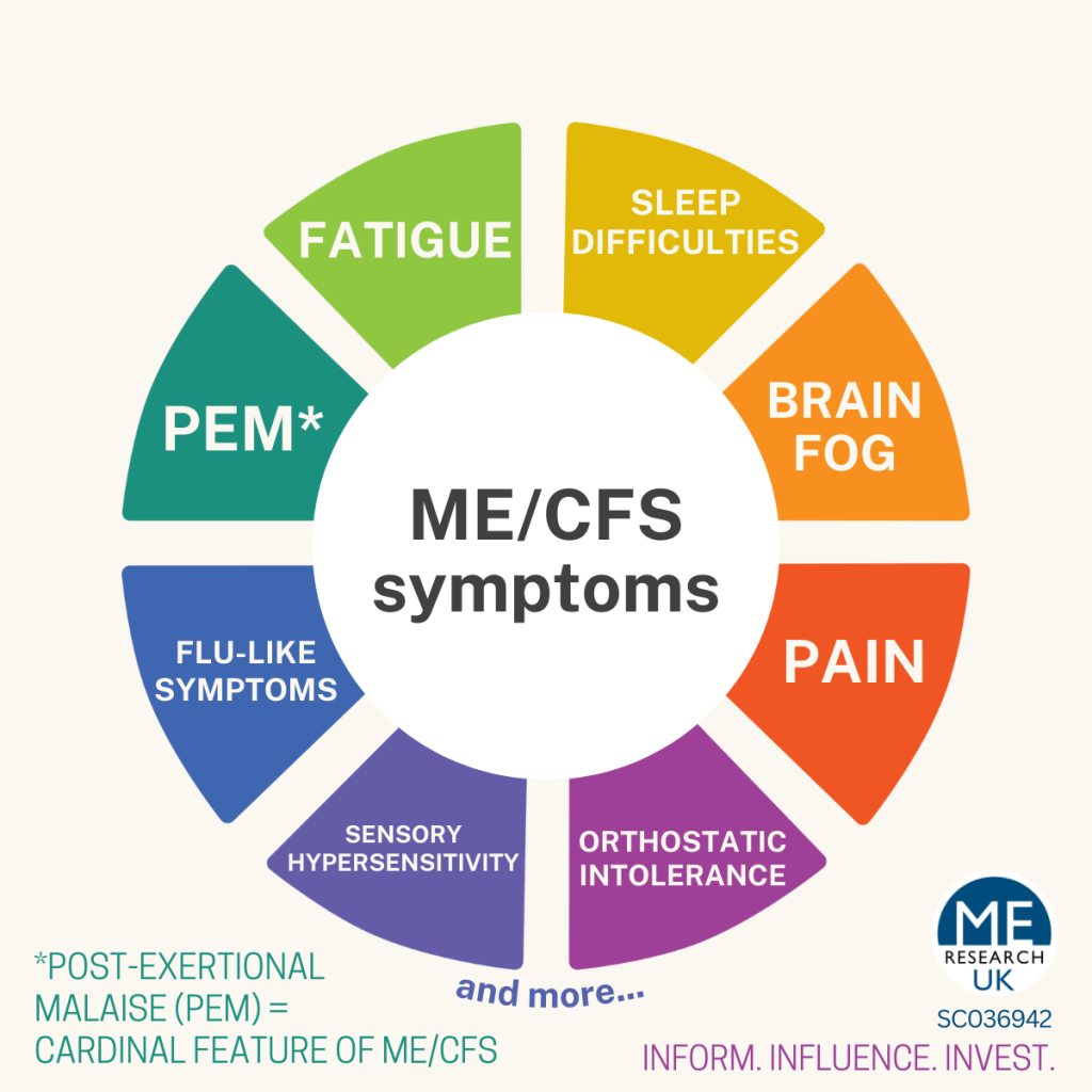 ME/CFS symptoms and comorbidities