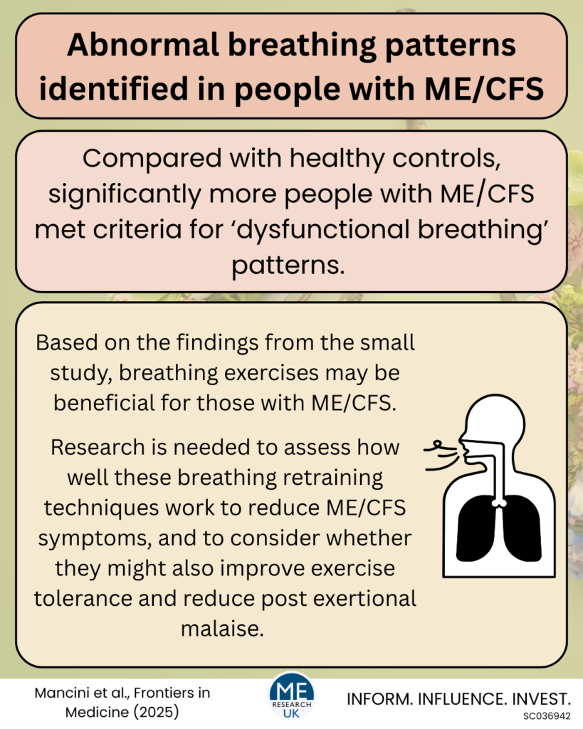 infographic key points from the article. Text reads: 
-abnormal breathing patterns identified in people with ME/CFS 
-Compared with healthy controls, significantly more people with ME/CFS met criteria for ‘dysfunctional breathing’ patterns. 
-Based on the findings from the small study, breathing exercises may be beneficial for those with ME/CFS.

Research is needed to assess how well these breathing retraining techniques work to reduce ME/CFS symptoms, and to consider whether they might also improve exercise tolerance and reduce post exertional malaise. 
- Mancini et al., Frontiers in Medicine (2025)
-Inform influence invest
-SC036942

Additionally, for illustrative purposes only, there is a small black and white image of a simplified person breathing