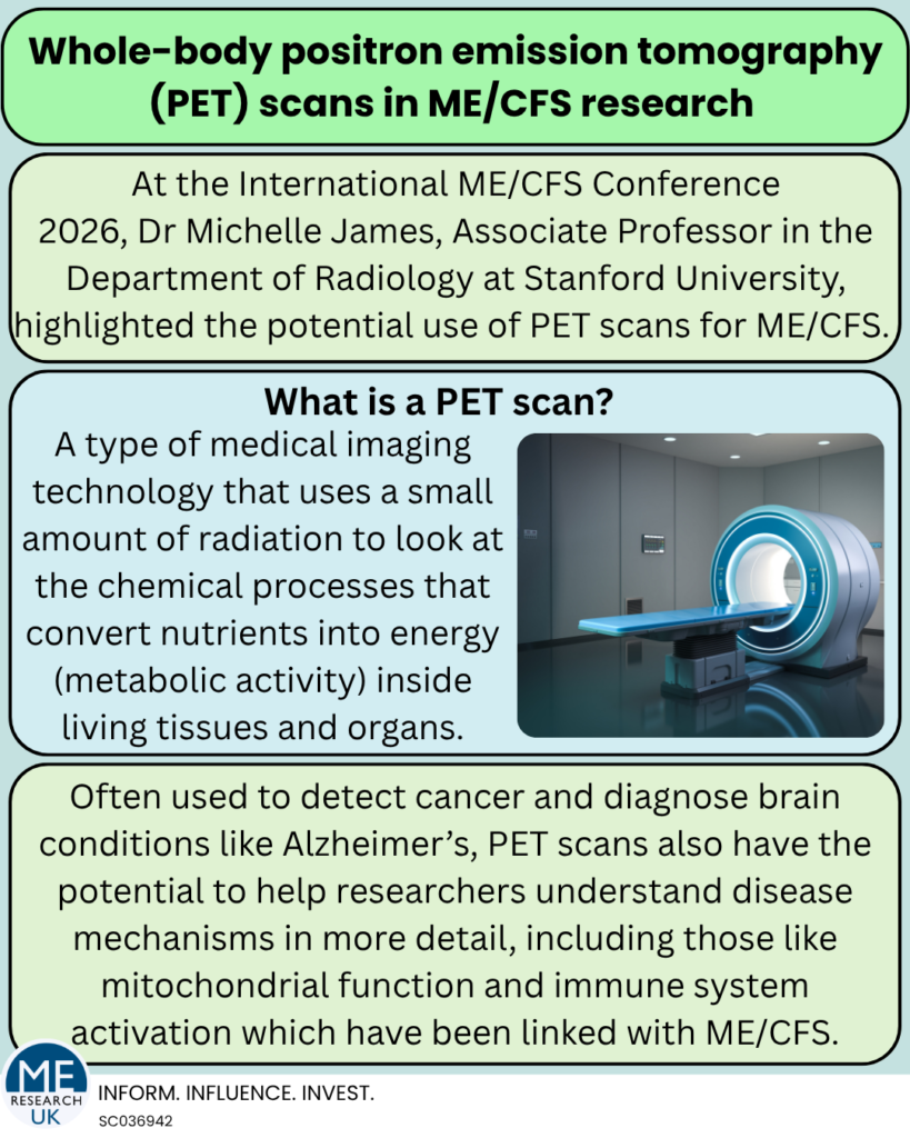 Infographic containing information relating to PET scans in ME/CFS research:
Title: Whole-body positron emission tomography (PET) scans in ME/CFS research
Box1: At the International ME/CFS Conference
2026, Dr Michelle James, Associate Professor in the Department of Radiology at Stanford University, highlighted the potential use of PET scans for ME/CFS.
Box 2 (contains both text, and an image of a PET scanner). Text reads: A type of medical imaging technology that uses a small amount of radiation to look at the chemical processes that convert nutrients into energy (metabolic activity) inside living tissues and organs.
Box 3: Often used to detect cancer and diagnose brain conditions like Alzheimer’s, PET scans also have the potential to help researchers understand disease mechanisms in more detail, including those like mitochondrial function and immune system activation which have been linked with ME/CFS.
At the bottom of the image is the ME Research UK logo, and text "Inform Influence Invest" alongside the charity number: SC036942